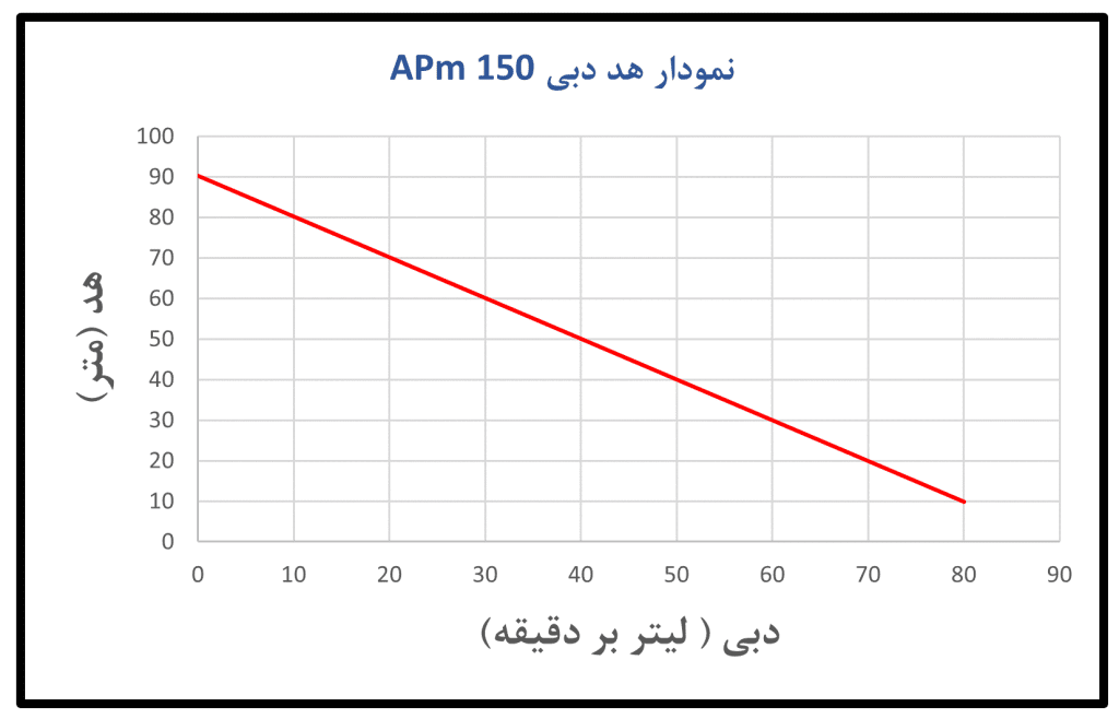 نمودار هد و دبی دو اسب