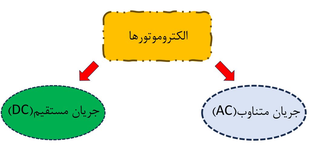 قیمت الکتروموتور