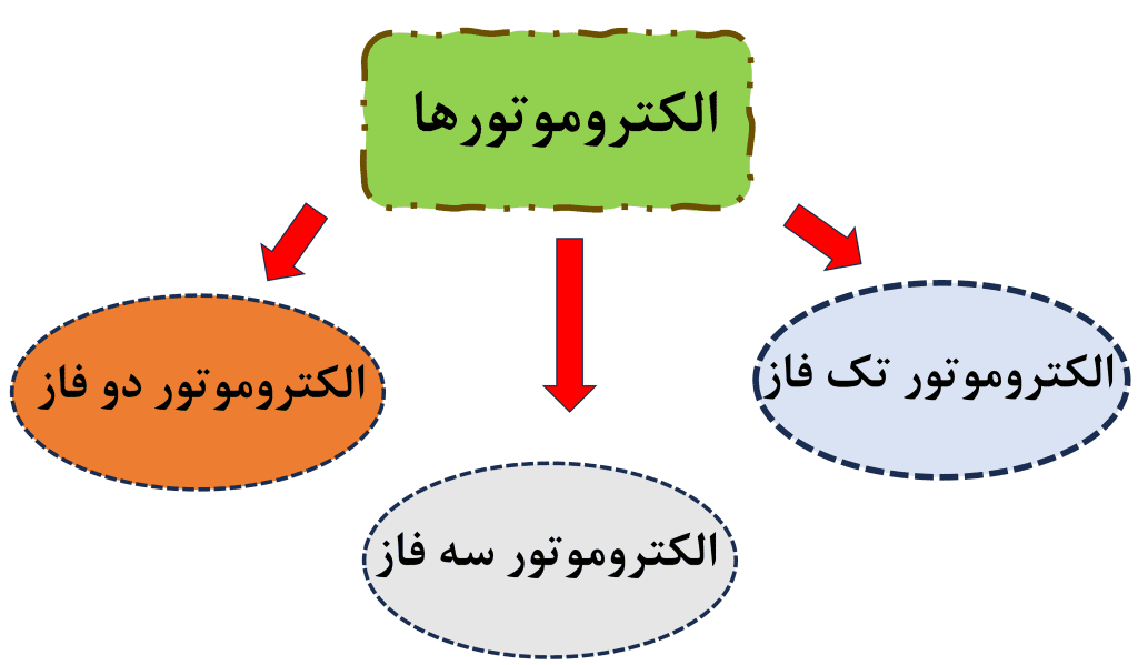 انواع الکتورموتور از لحاظ منبع تغذیه