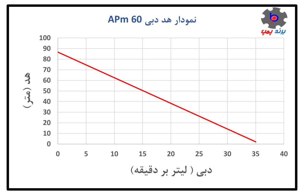 نمودار هد و دبی پمپ آب خانگی محیطی