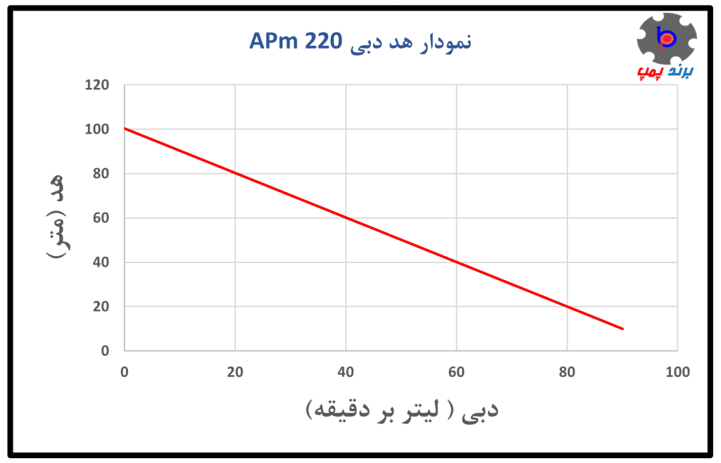 نمودار هد و دبی پمپ آب خانگی سه اسب