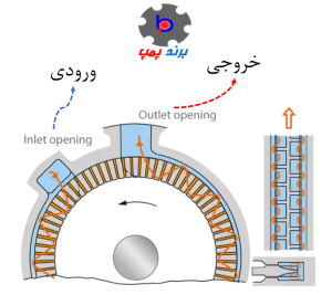 عملکرد پمپ آب محیطی