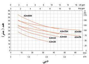 نمودار هد و دبی پمپ آب جتی خانگی لیو