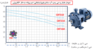 نمودار فشار و دبی پمپ آب سانتریفیوژ(بشقابی) دو پروانه سه فاز الکتروژن