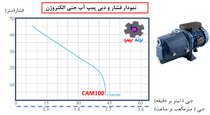 نمودار هد(فشار) و دبی پمپ آب جتی الکتروژن