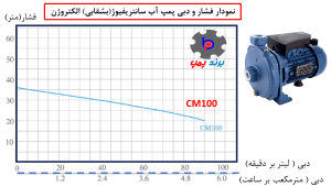 نمودار هد و دبی پمپ آب سانتریفیوژ بشقابی تک فاز یک اسب تک پروانه