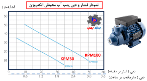 نمودار هد و دبی پمپ آب محیطی الکتروژن