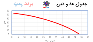 1جدول هد و دبی پمپ جتی یک اسب ایکار