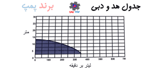 نمودار پمپ بشقابی سانتریفیوژ یک اسب ونزو venzo1