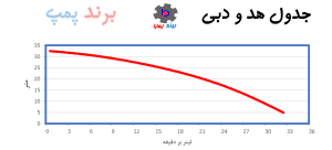 نمودار هد و دبی پمپ آب محیطی اسپرینگ چینی اصل