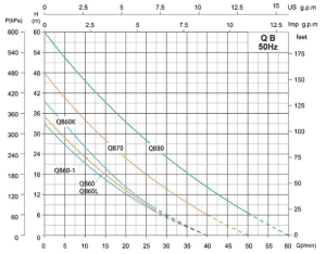 نمودار هد و دبی پمپ محیطی شیمجه