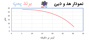 نمودار هد و دبی پمپ نیم اسب ناتالی