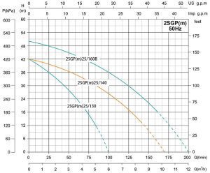 نمودار هد و دبی پمپ بشقابی سانتریفیوژ دو پروانه شیمجه تکفاز