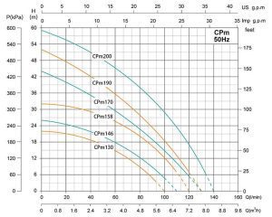 نمودار هد و دبی پمپ آب بشقابی شیمجه