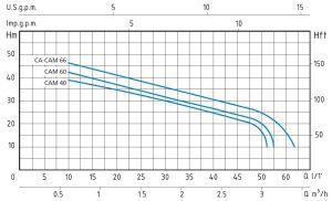 نمودار هد و دبی اسپرونی جتی ایتالیایی