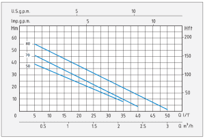 نمودار هد و دبی پمپ ایتالیایی اسپرونی