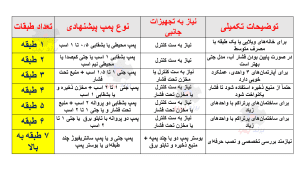 جدول پمپ آب خانگی مناسب برای طبقات یک آپارتمان